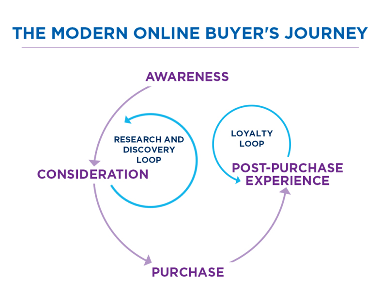 Modern Digital Marketing Funnel