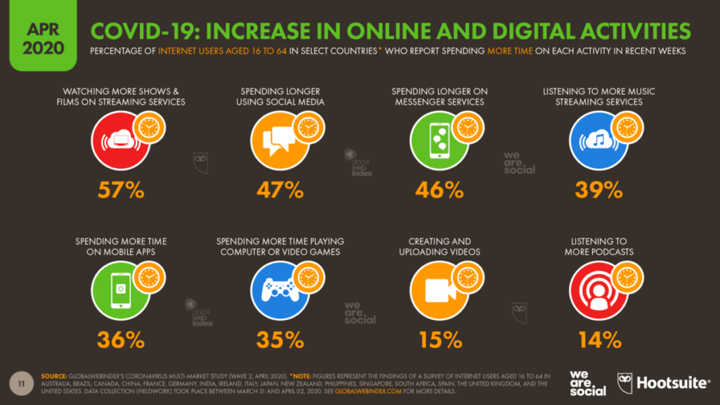 Increase in Online and Digital Activities